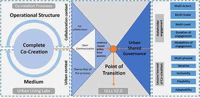 Co-creation Pathways to Inform Shared Governance of Urban Living Labs in Practice: Lessons From Three European Projects